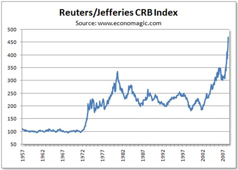 crb index data